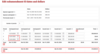 Edit subamendment 03 dates and dollars screen with dates, total, carryforward, and change circled in red.