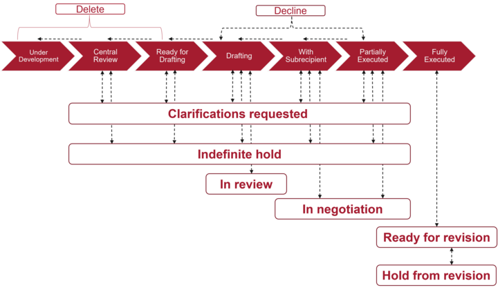 Subagreement workflow